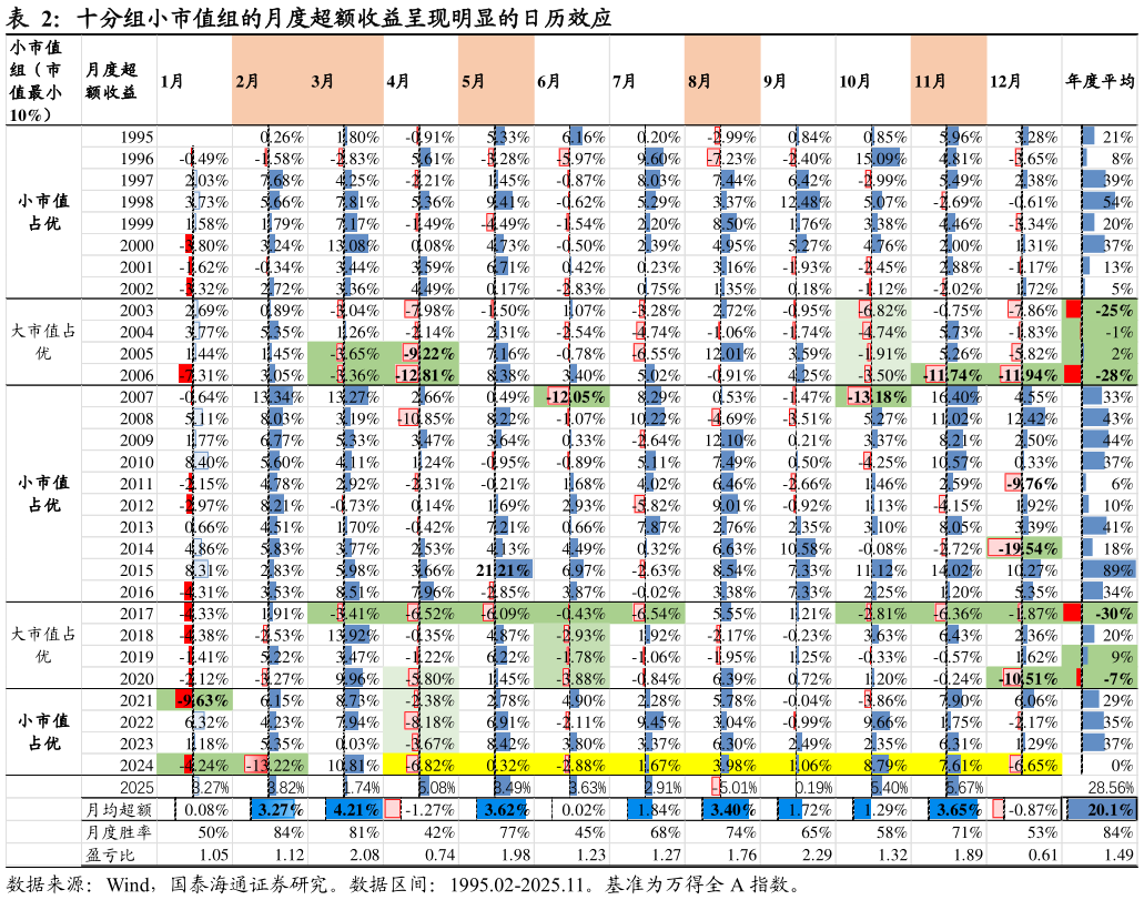 你知道十分组小市值组的月度超额收益呈现明显的日历效应?