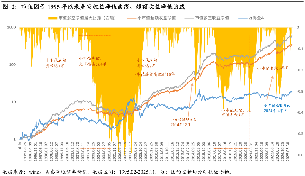 我想了解一下市值因子 1995 年以来多空收益净值曲线、超额收益净值曲线?