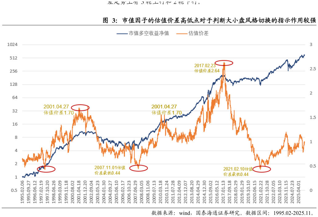 一起讨论下市值因子的估值价差高低点对于判断大小盘风格切换的指示作用较强?