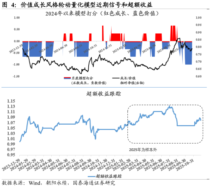 咨询大家价值成长风格轮动量化模型近期信号和超额收益?