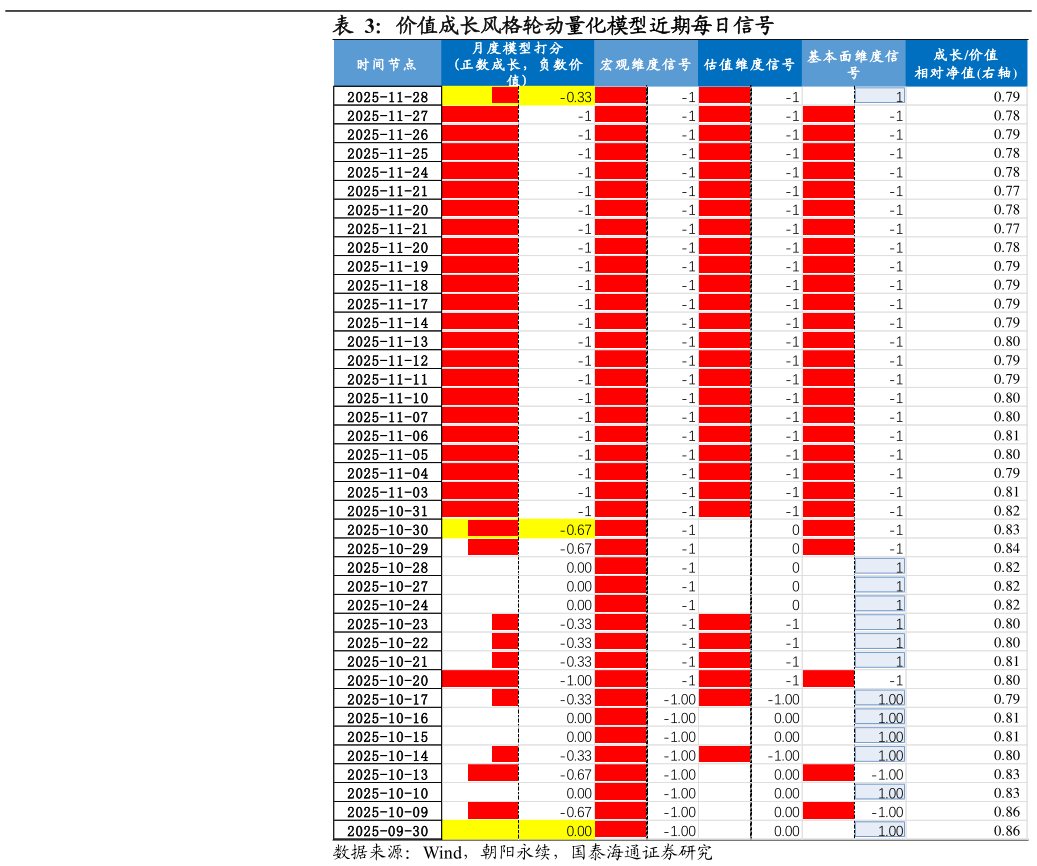 想问下各位网友价值成长风格轮动量化模型近期每日信号?