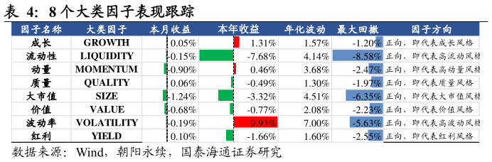 我想了解一下8 个大类因子表现跟踪?