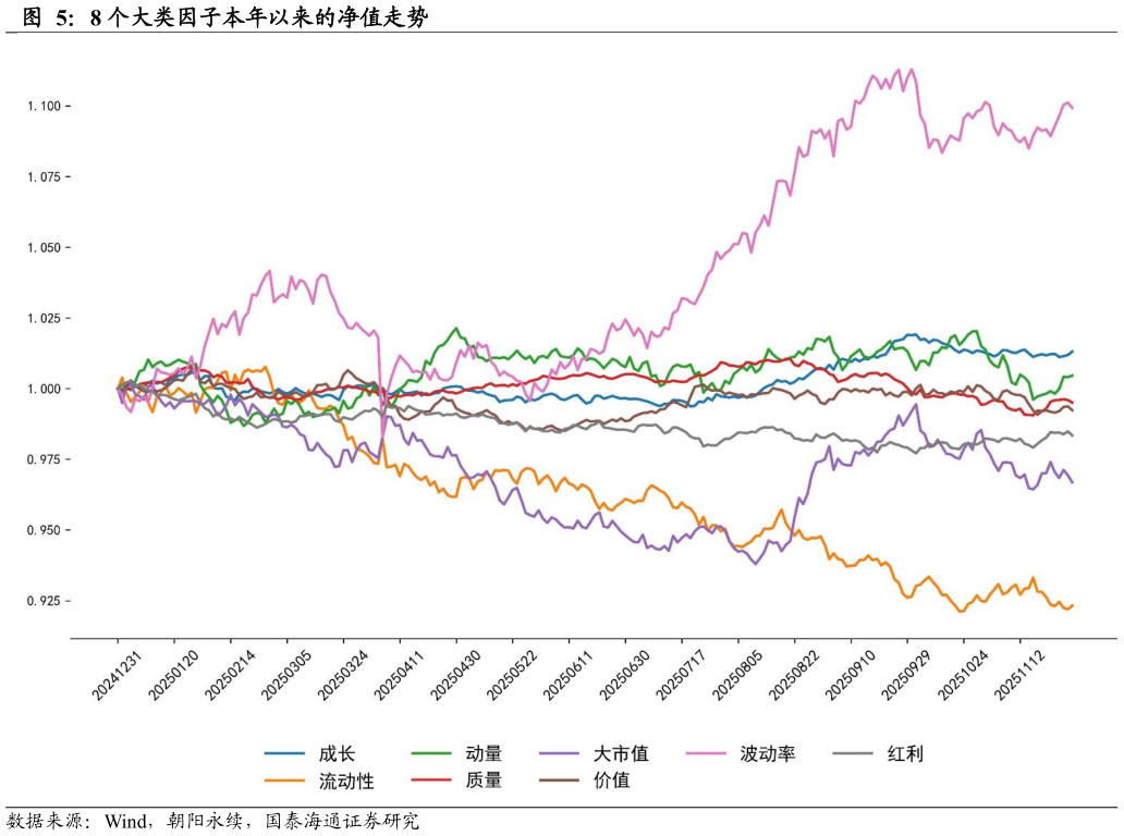 如何了解8 个大类因子本年以来的净值走势?