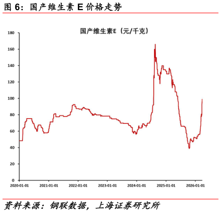 我想了解一下国产维生素 E 价格走势
