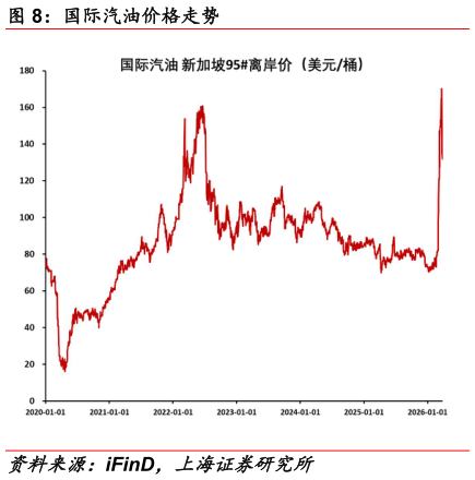请问一下国际汽油价格走势