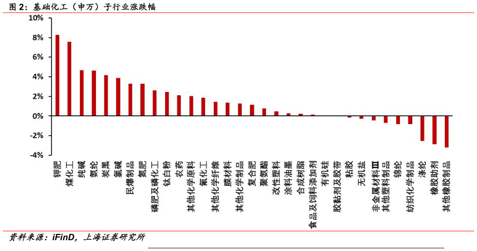 咨询大家基础化工（申万）子行业涨跌幅