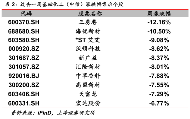 你知道过去一周基础化工（中信）涨跌幅靠后个股
