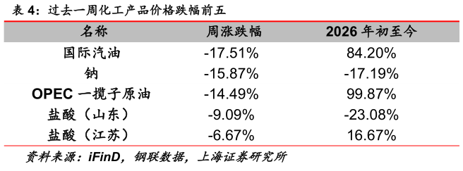你知道过去一周化工产品价格跌幅前五