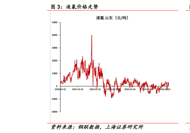 各位网友请教一下液氯价格走势