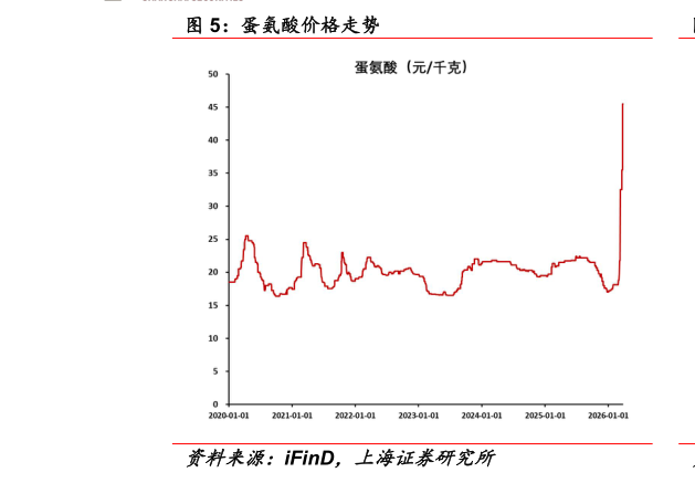 一起讨论下蛋氨酸价格走势