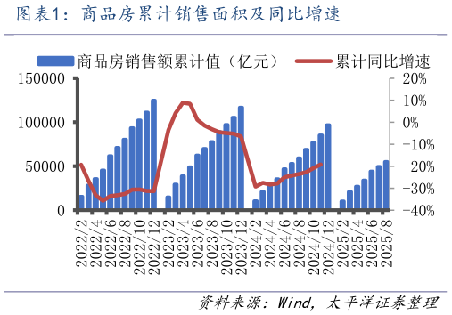 咨询大家商品房累计销售面积及同比增速