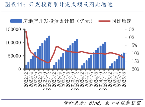 如何看待开发投资累计完成额及同比增速