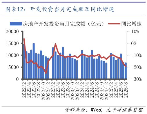 请问一下开发投资当月完成额及同比增速