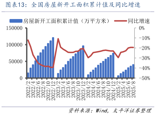 想问下各位网友全国房屋新开工面积累计值及同比增速