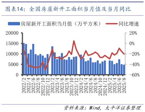 如何才能全国房屋新开工面积当月值及当月同比