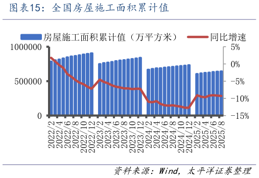 如何才能全国房屋施工面积累计值
