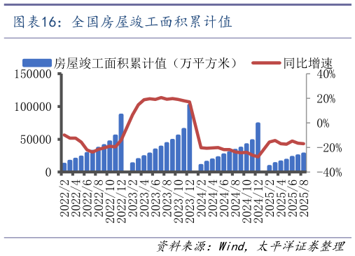 一起讨论下全国房屋竣工面积累计值