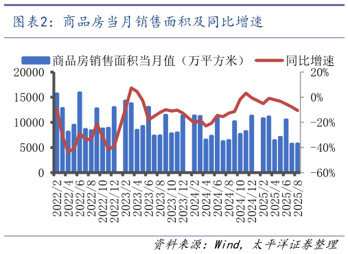 咨询大家商品房当月销售面积及同比增速