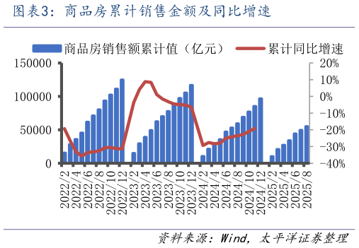 一起讨论下商品房累计销售金额及同比增速