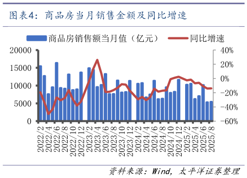 你知道商品房当月销售金额及同比增速