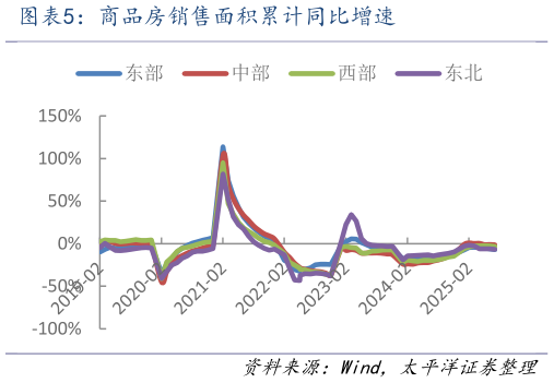 想关注一下商品房销售面积累计同比增速