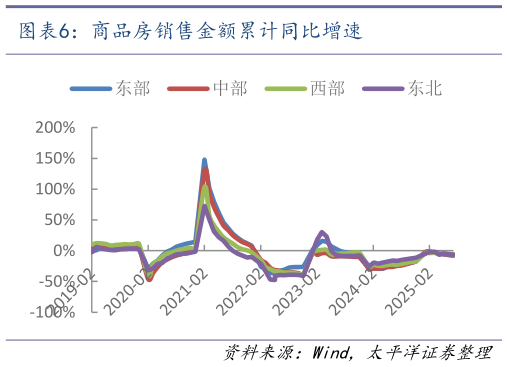 你知道商品房销售金额累计同比增速