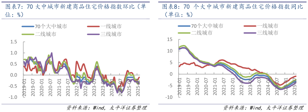 咨询大家70 个大中城市新建商品住宅价格指数同比