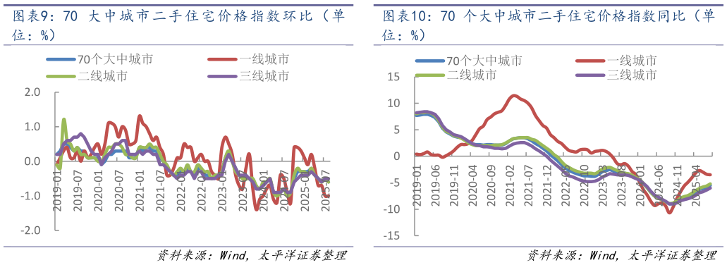 谁能回答70 个大中城市二手住宅价格指数同比（单 70 大中 城市二 手住宅 价格 指数环 比（单