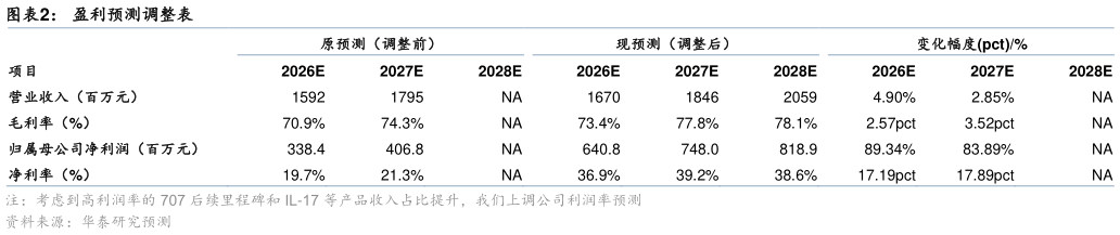如何了解盈利预测调整表