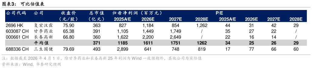 咨询大家可比估值表