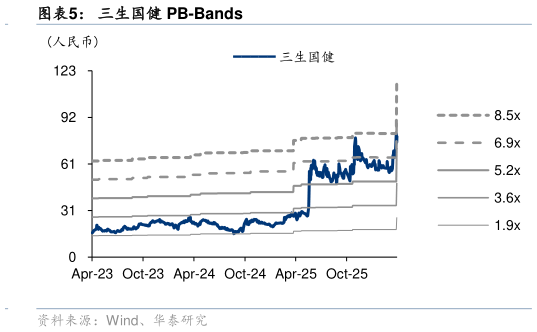 如何解释三生国健 PB-Bands