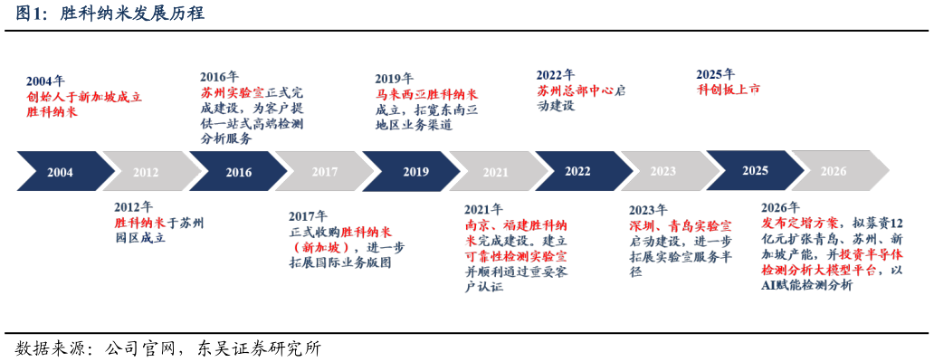 各位网友请教一下胜科纳米发展历程