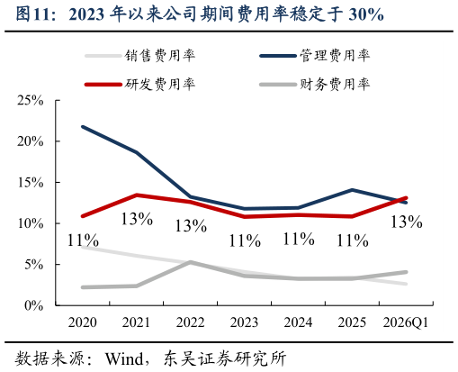 谁知道2023 年以来公司期间费用率稳定于 30%