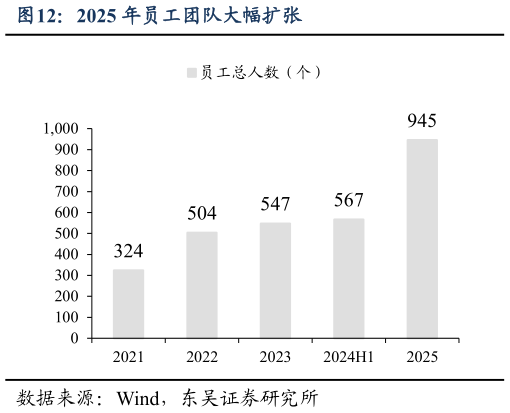 各位网友请教一下2025 年员工团队大幅扩张