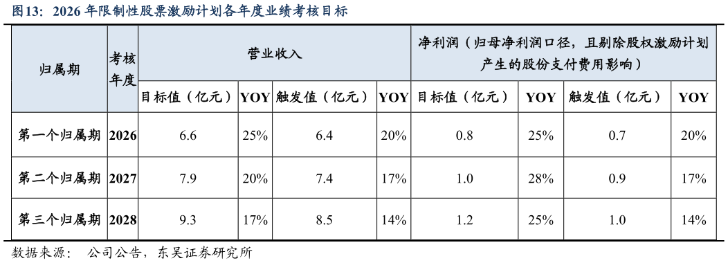怎样理解2026 年限制性股票激励计划各年度业绩考核目标