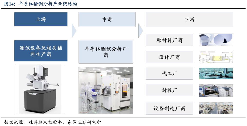 咨询大家半导体检测分析产业链结构