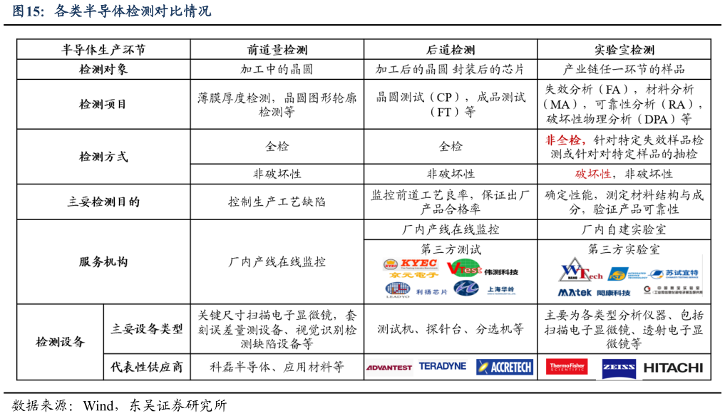 我想了解一下各类半导体检测对比情况