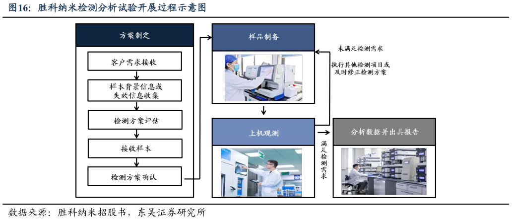 各位网友请教一下胜科纳米检测分析试验开展过程示意图