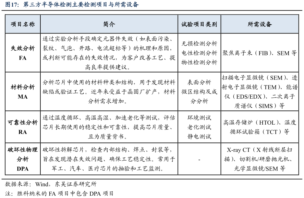 如何解释第三方半导体检测主要检测项目与所需设备?
