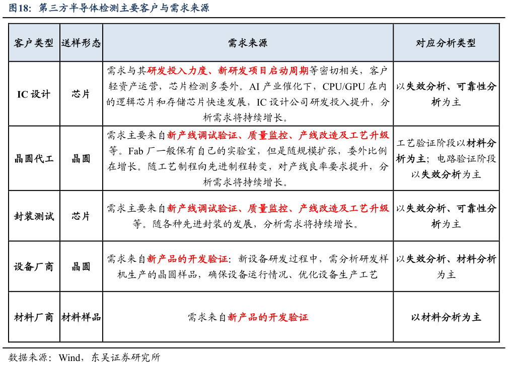 各位网友请教一下第三方半导体检测主要客户与需求来源?