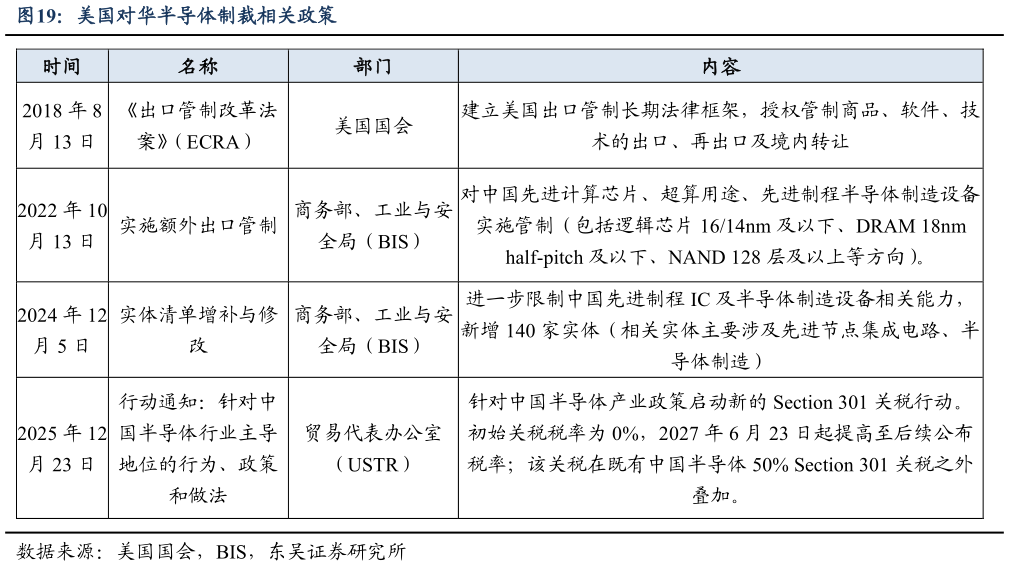 想关注一下美国对华半导体制裁相关政策?
