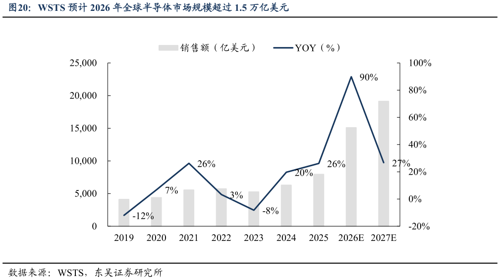 谁能回答WSTS 预计 2026 年全球半导体市场规模超过 1.5 万亿美元?