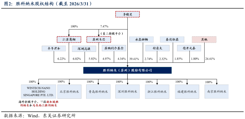 如何看待胜科纳米股权结构（截至 2026331）
