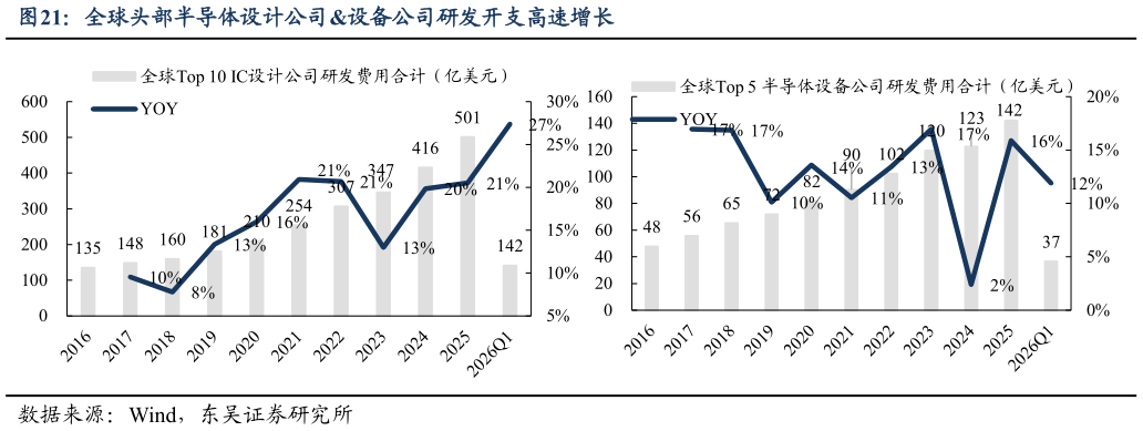 想关注一下全球头部半导体设计公司设备公司研发开支高速增长?