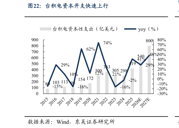 如何了解台积电资本开支快速上行?