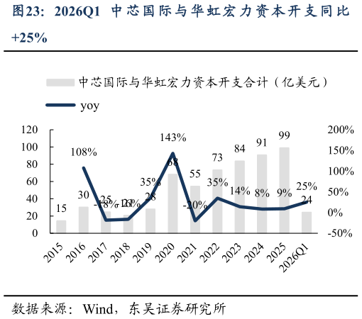 如何才能2026Q1 中 芯 国 际 与 华 虹 宏 力 资 本 开 支 同 比?