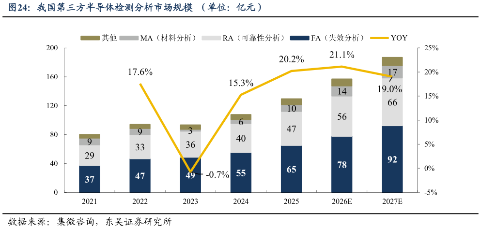 如何才能我国第三方半导体检测分析市场规模  （单位：亿元）?