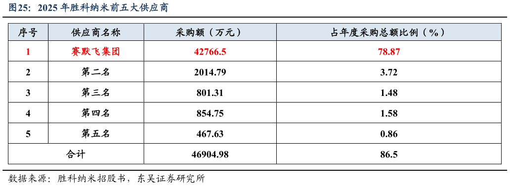 如何了解2025 年胜科纳米前五大供应商?