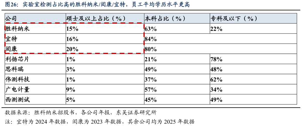 我想了解一下实验室检测占比高的胜科纳米闳康宜特，员工平均学历水平更高?
