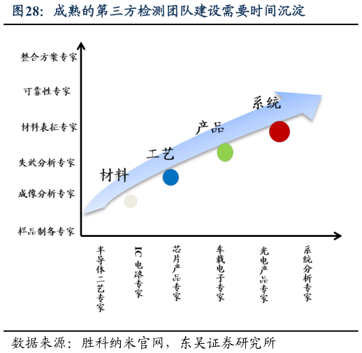 想关注一下成熟的第三方检测团队建设需要时间沉淀?